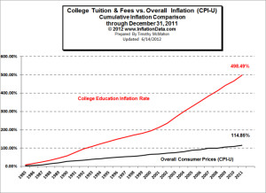 Gráfico do Aumento nos custos da educação superior